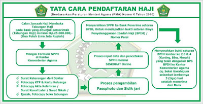 http://rahmiusi.blogspot.com/2016/11/cara-daftar-haji-terbaru-tahun-2017.html