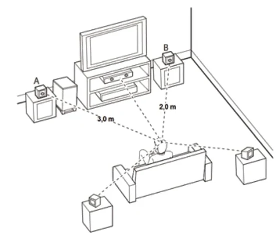 As duas caixas são idênticas e emitem ondas sonoras em fase, com mesma intensidade e com frequência de 0,85 kHz. Sabendo que a velocidade de propagação do som no ar é de 340 m/s, indique a alternativa CORRETA.