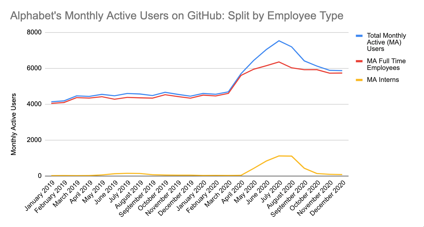 This chart of monthly active GitHub users shows a bump of activity starting in March 2020 and then continuing April through July with the arrival of interns.