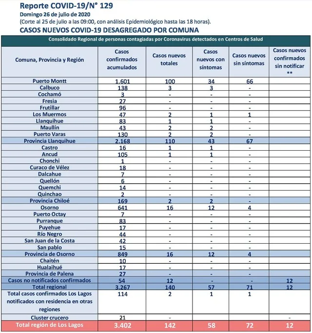 Reporte Covid