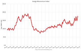 Dodge Momentum Index