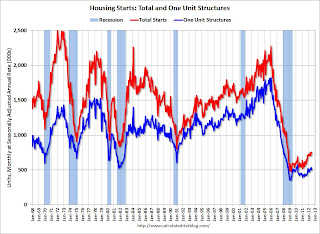 Total Housing Starts and Single Family Housing Starts