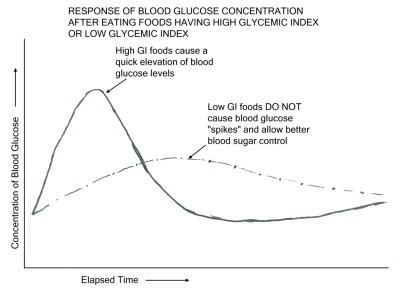 Glycemic Index Diet. Glycemic Index Diet Pictures