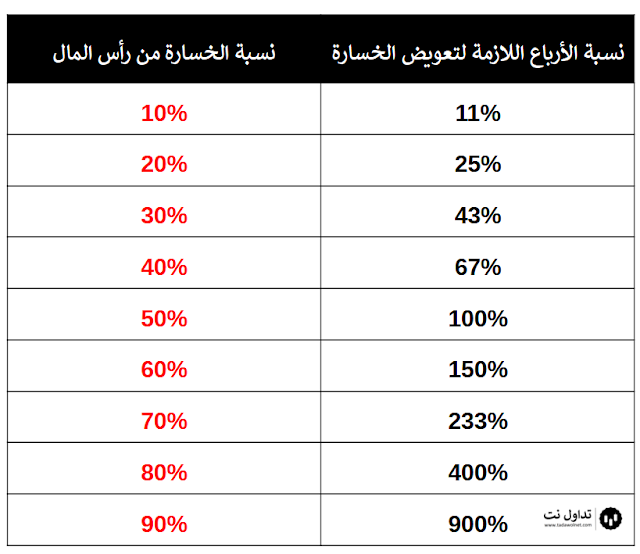 نسبة الخسارة من رأس المال مقابل نسبة الأرباح اللازمة لتعويضها