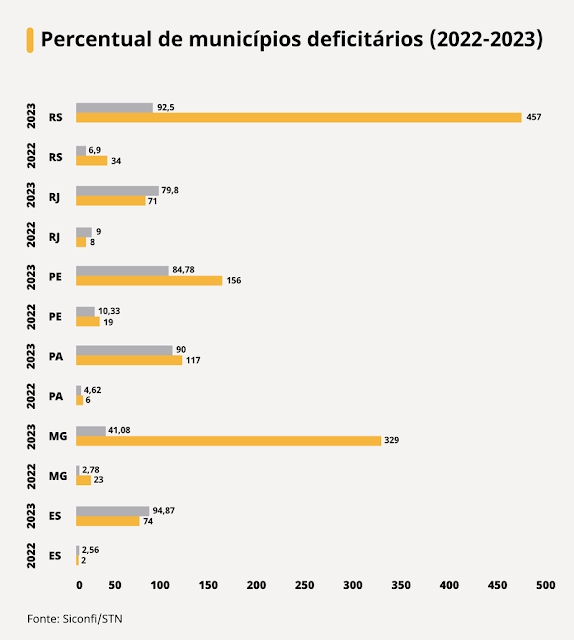 municípios-endividados-cidades-no-vermelho-dispara-13-vezes-apenas-1-ano-no-rs