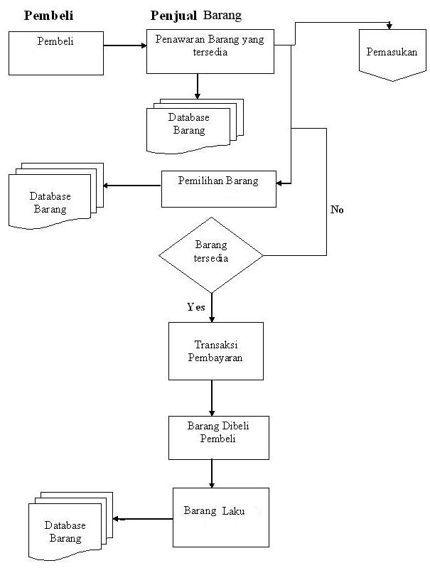 SISTEM INFORMASI AKUNTANSI: CONTOH FLOWCHART PEMBELIAN BARANG