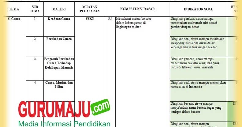 KisiKisi Soal UAS / PAS Kelas 3 Tema 5 K13 Revisi 2018