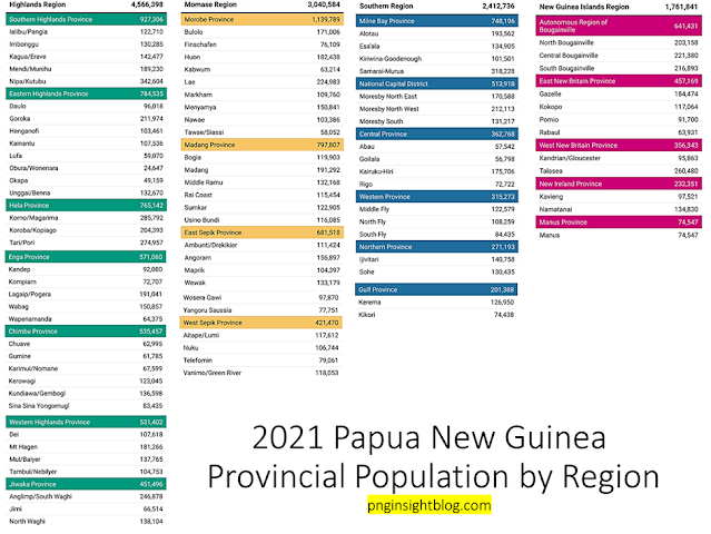 Papua New Guinea Population 2021