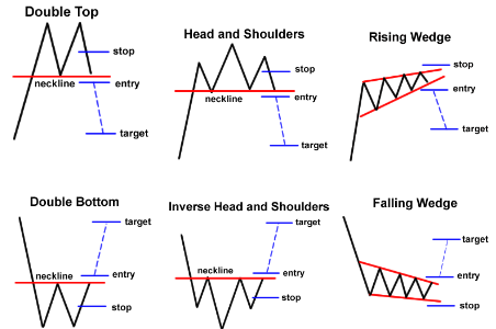 Tiga 3 Kategori Chart Patterns | BISNIS Trading FOREX dan SAHAM