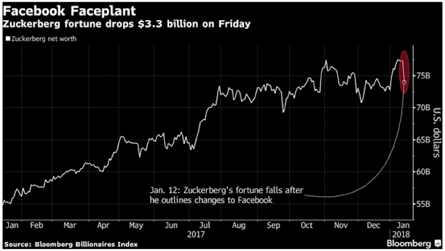 Mark Zuckerberg’s Change of Heart Just Cost Him $3.3 Billion