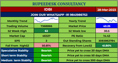 IDBI Stock Report - 28.03.2023