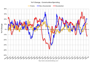 Year-over-year Construction Spending