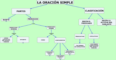 http://cmapspublic2.ihmc.us/rid=1KM073MQ0-25341R0-1FF6/LA%20ORACI%C3%93N%20SIMPLE.cmap