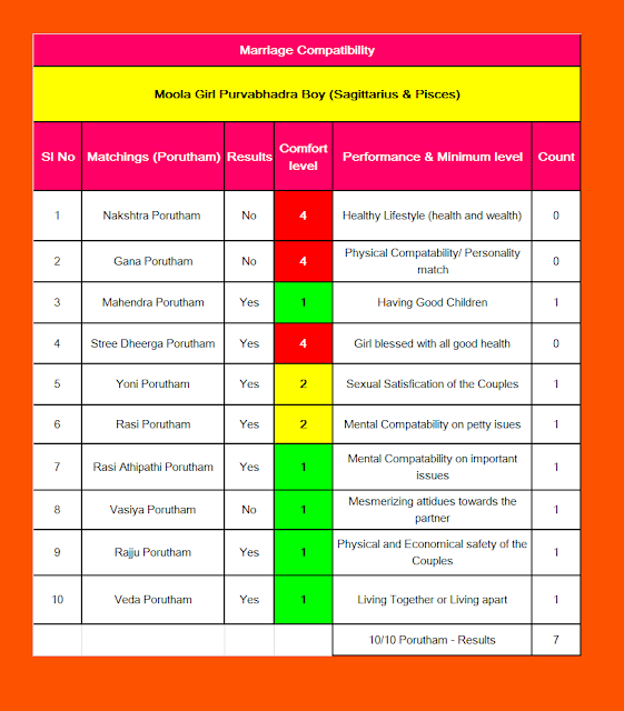 Moolam Purattathi Natchathira Porutham