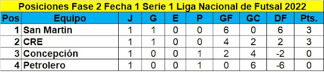 Posiciones fecha 1 Grupo 1 Liga Nacional de Futsal