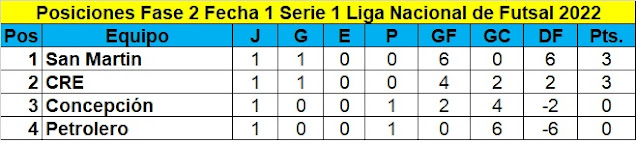 Posiciones fecha 1 Grupo 1 Liga Nacional de Futsal