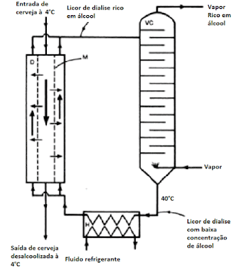 dialisador remoçao alcool cerveja
