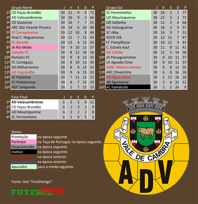 classificação campeonato regional distrital associação futebol aveiro 1998 valecambrense