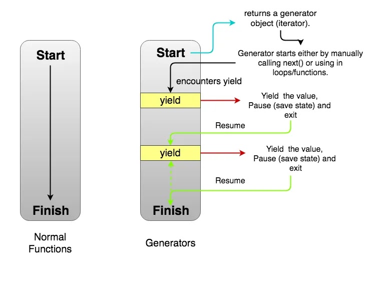 Inilah Penjelasan Lengkap Generator Dalam JavaScript