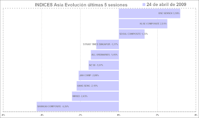 indices Asia