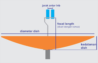 rumus jarak antar lnb