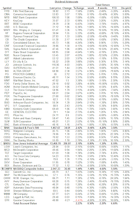 dividend aristocrat performance August 6, 2007