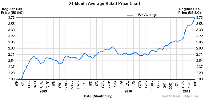 gas prices chart over time. rising gas prices graph.