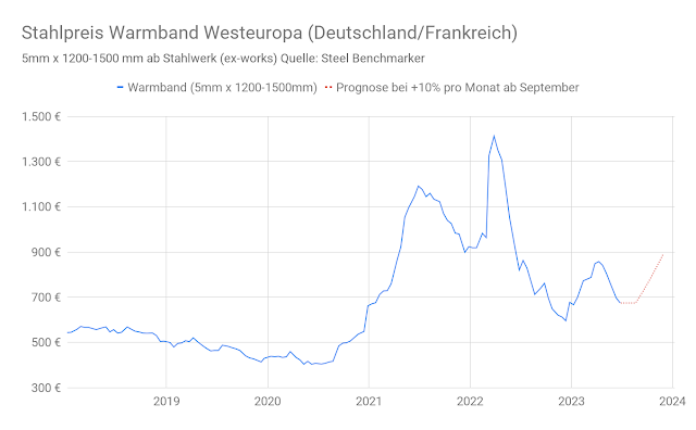 Stahlpreis Diagramm 2022 - Stahl Prognose 2023