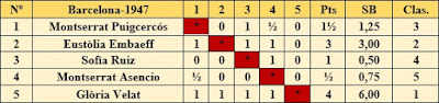 Clasificación del Torneo Femenino disputado en 1947