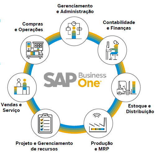 SAP Business One: O que é?