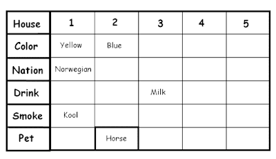 Simplified Solution of Zebra Puzzle or Einstein Puzzle