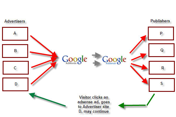 adsense, adwords, make money online