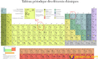 Composição química do aço - Tabela periódica