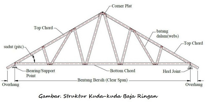 Jarak Antar Reng Baja  Ringan  Desain Rumah