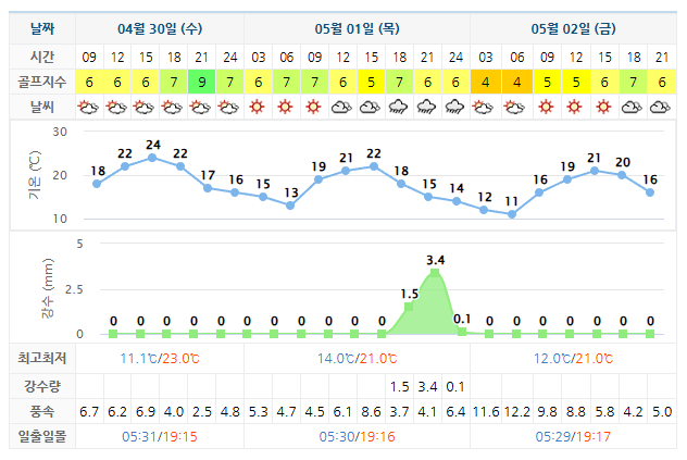 골프장 날씨 정보: 플라자cc 설악 0430-0507