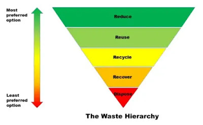 Piramida Waste Control pada Industri