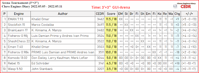 CEDR (Chess Engines Diary) Tournament - 2022 - Page 5 2022.05.05.ArenaUGTournament.3