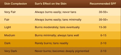 TIPS MEMILIH SUNBLOCK YANG TERBAIK