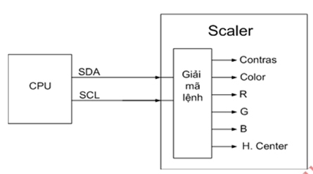 CPU đưa ra các lệnh điều khiển mạch Scaler thông qua hai đường