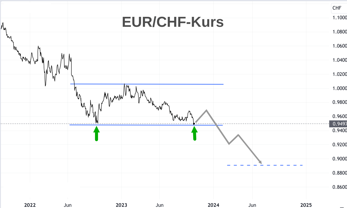 EUR/CHF Kurs Linienchart mit Prognose Pfeil 2024
