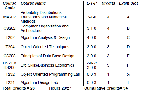 ktu information technology slot wise subjects along with credits semester 4