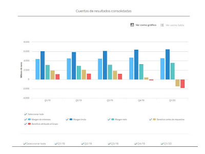 Evolución cuenta de resultados de BBVA