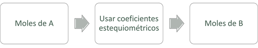 Diagrama de flujo para la conversión de moles del dato (A) a moles de la incógnita (B).