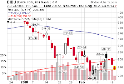 Baidu stock chart