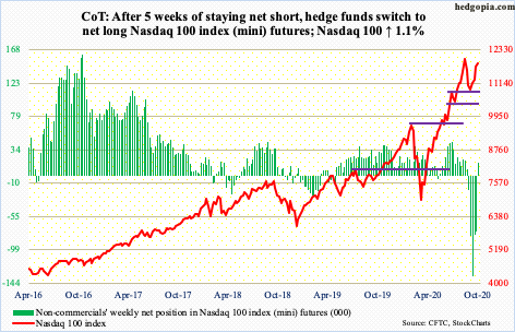 Posicionamiento de los Hedge Funds en el Nasdaq