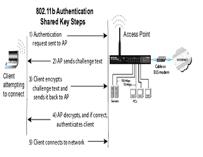 Jenis - jenis authentikasi jaringan wireless