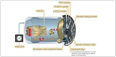 Pitot Static Instruments