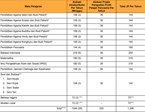 Alokasi waktu mata pelajaran SDMI kelas 3–5