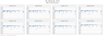 SPX Short Options Straddle Scatter Plot IV Rank versus P&L - 66 DTE - Risk:Reward 10% Exits