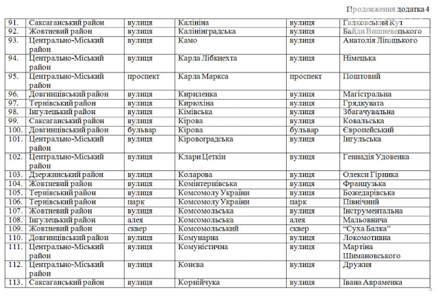 Переименование улиц Кривого Рога